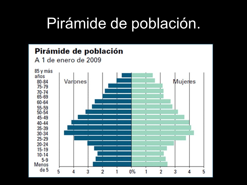 Pirámide de población.