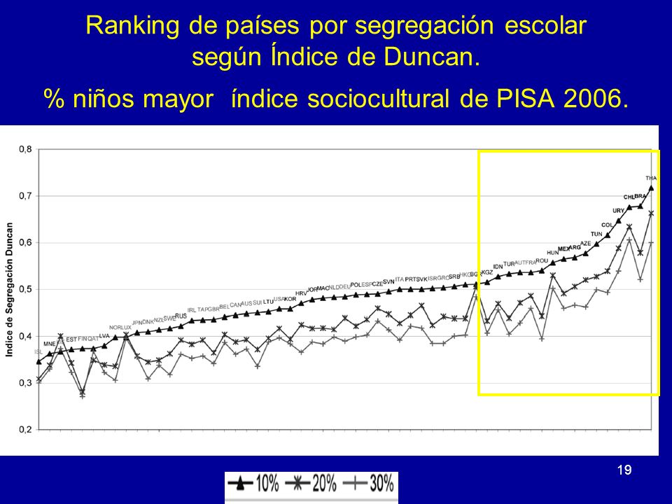 Ranking de países por segregación escolar según Índice de Duncan