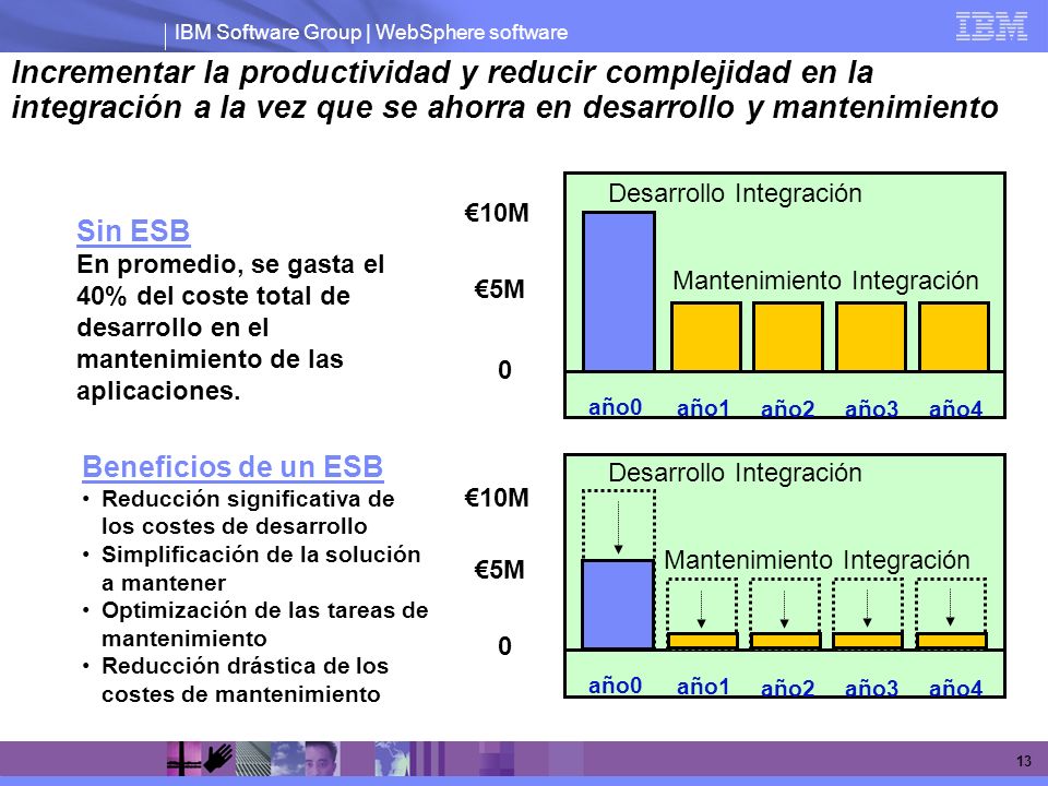 Incrementar la productividad y reducir complejidad en la integración a la vez que se ahorra en desarrollo y mantenimiento
