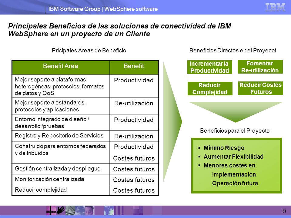 Principales Beneficios de las soluciones de conectividad de IBM WebSphere en un proyecto de un Cliente