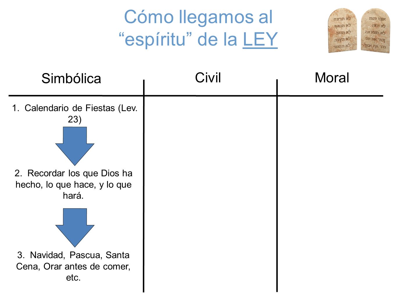 Cómo llegamos al espíritu de la LEY Simbólica Civil Moral