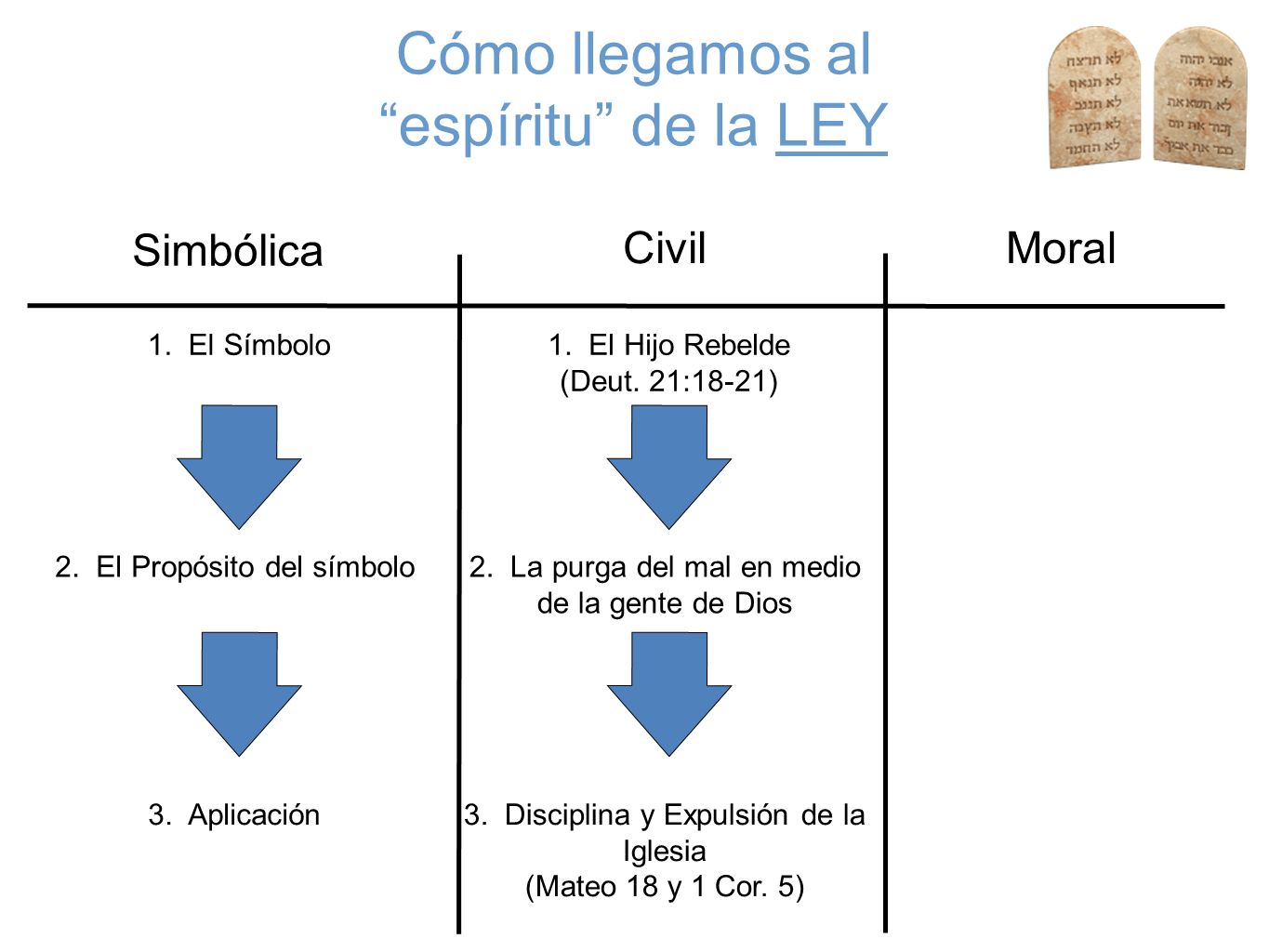 Cómo llegamos al espíritu de la LEY Simbólica Civil Moral