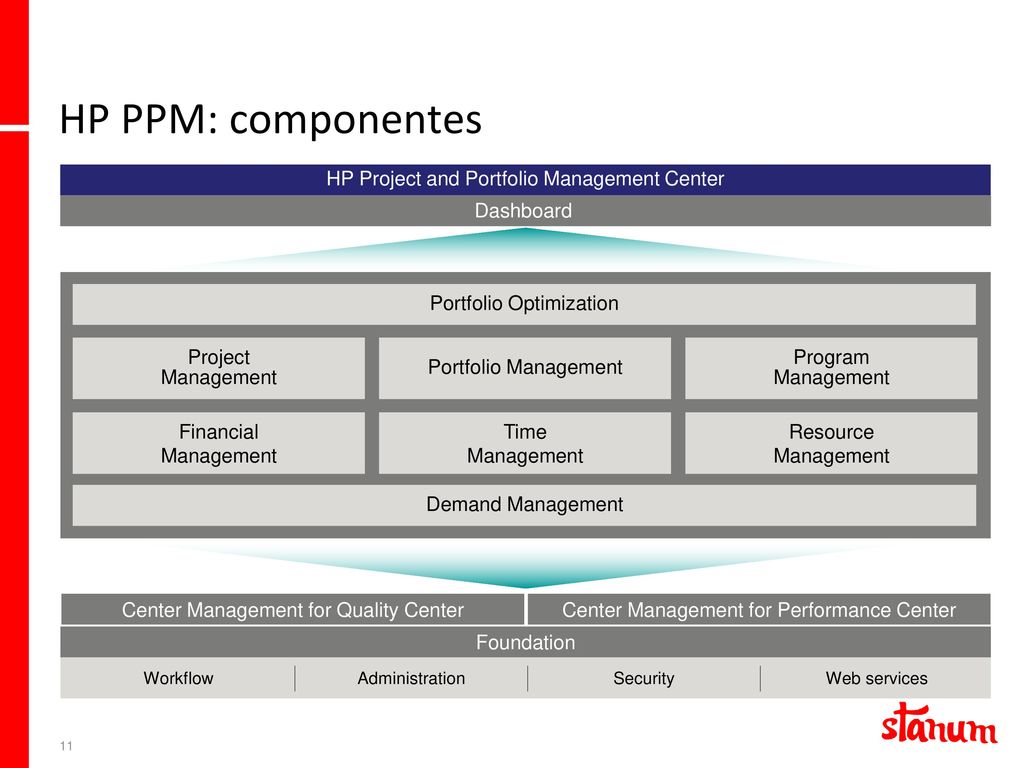 HP PPM: componentes HP Project and Portfolio Management Center