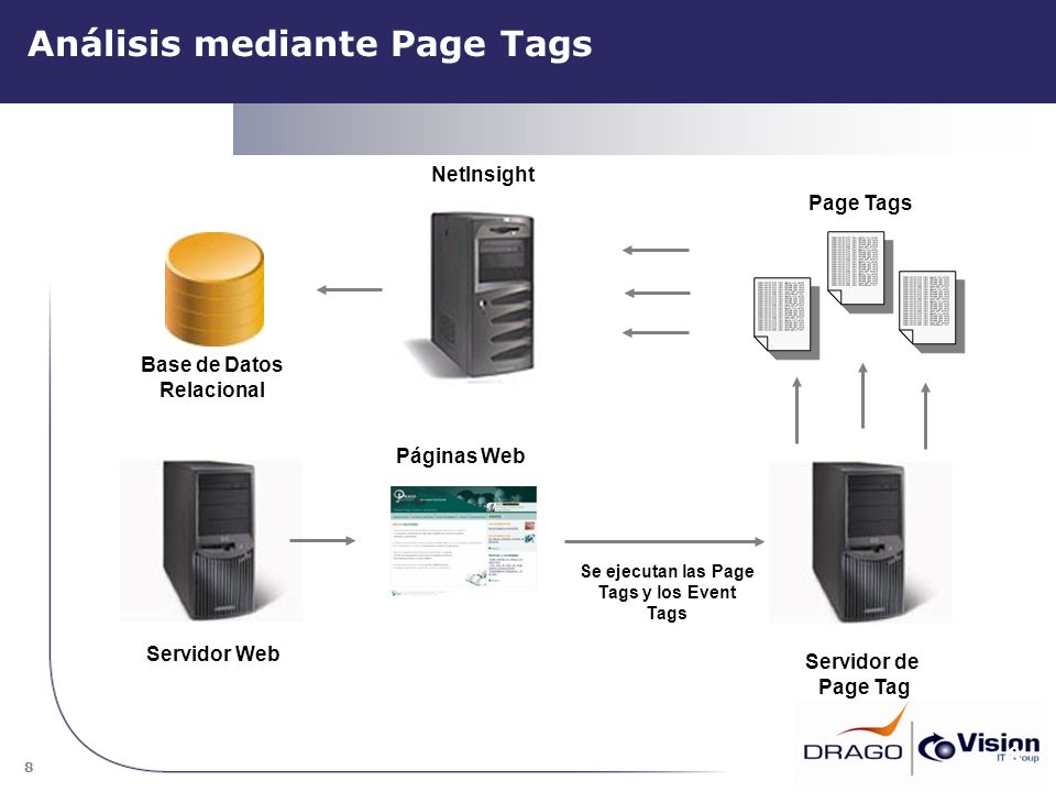 Análisis mediante Page Tags