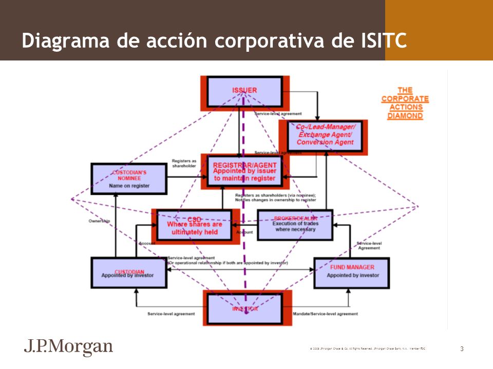 Diagrama de acción corporativa de ISITC