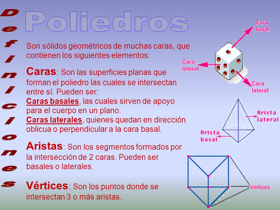 Poliedros Son sólidos geométricos de muchas caras, que contienen los siguientes elementos: