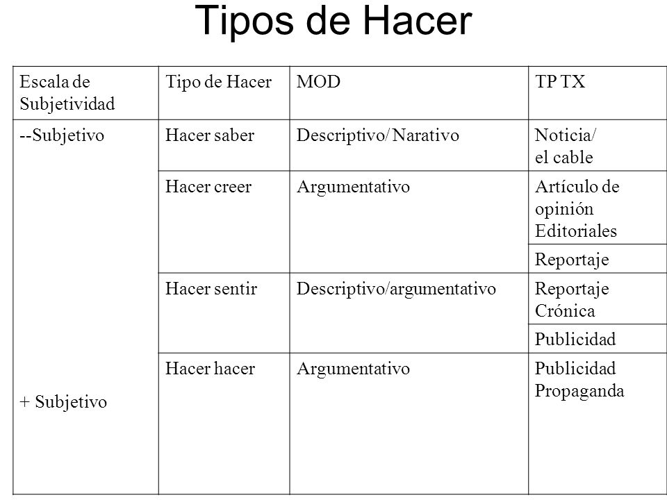 Tipos de Hacer Escala de Subjetividad Tipo de Hacer MOD TP TX