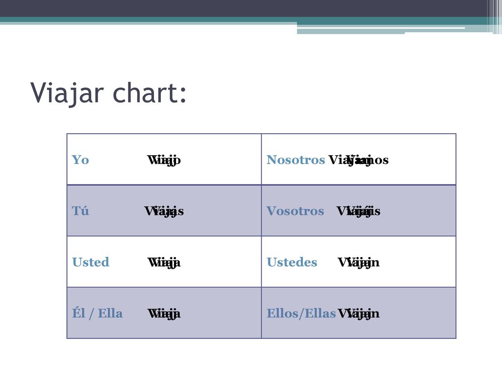 Viajar chart: Viajo Viajamos Viajas Viajáis Viaja Viajan Viaj Yo