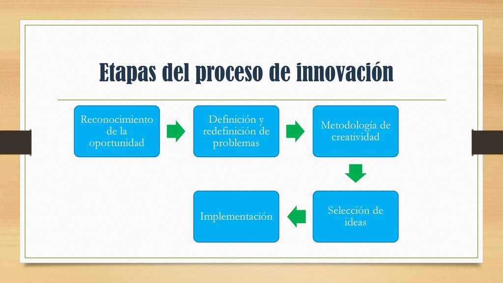 Etapas del proceso de innovación