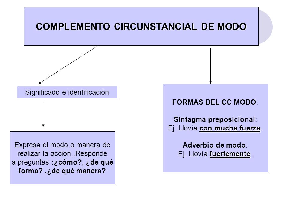 COMPLEMENTO CIRCUNSTANCIAL DE MODO