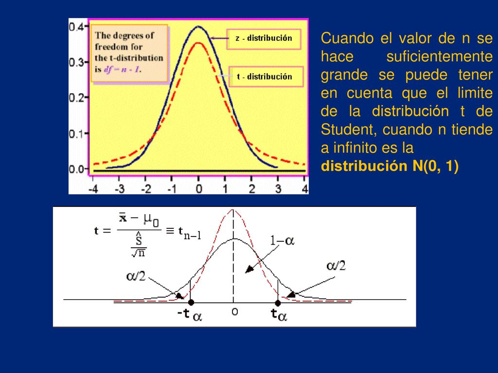 Cuando el valor de n se hace suficientemente grande se puede tener en cuenta que el limite de la distribución t de Student, cuando n tiende a infinito es la