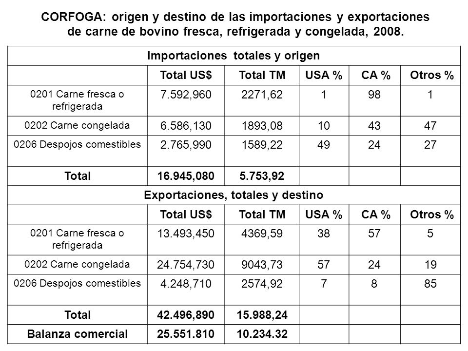 Importaciones totales y origen Exportaciones, totales y destino