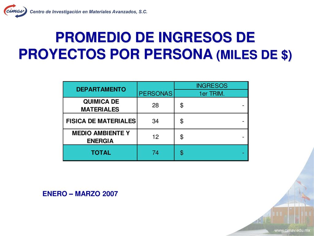 PROMEDIO DE INGRESOS DE PROYECTOS POR PERSONA (MILES DE $)