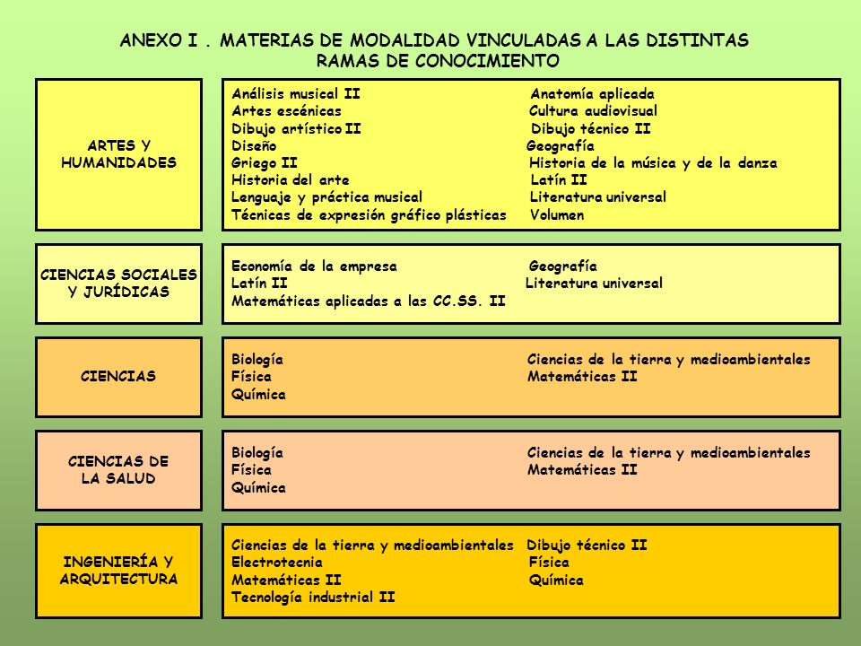 ANEXO I . MATERIAS DE MODALIDAD VINCULADAS A LAS DISTINTAS