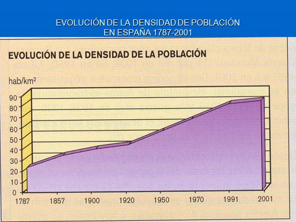 EVOLUCIÓN DE LA DENSIDAD DE POBLACIÓN EN ESPAÑA