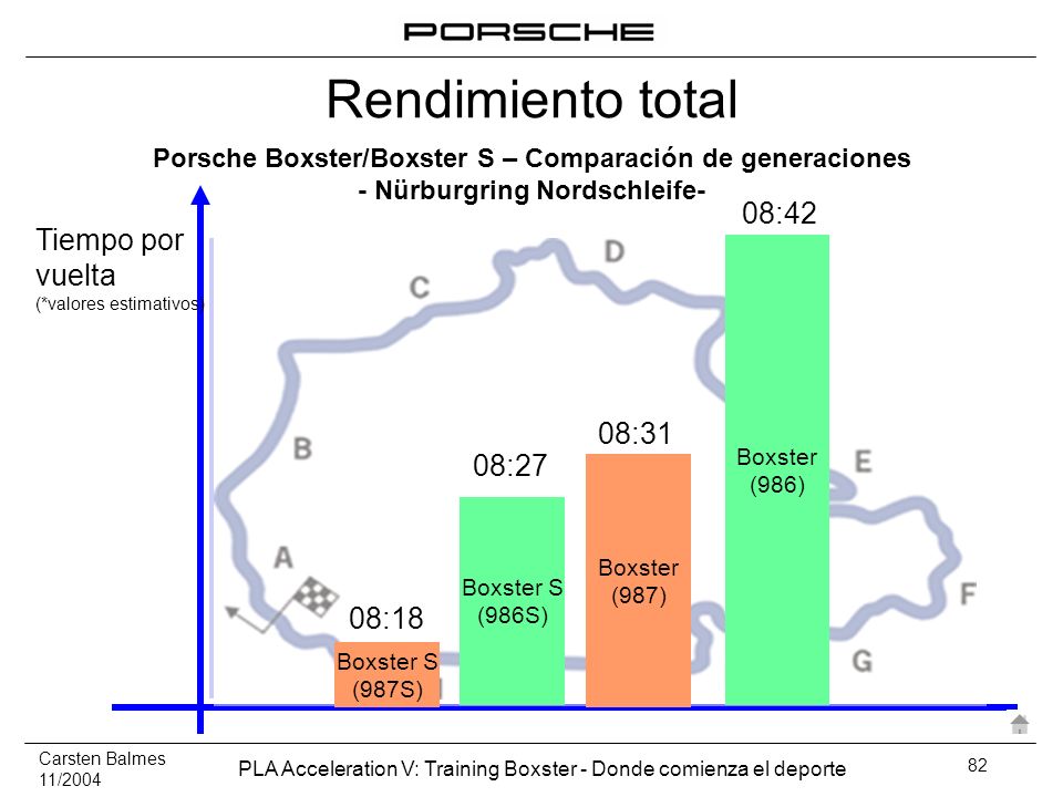 Rendimiento total 08:42 Tiempo por vuelta 08:31 08:27 08:18