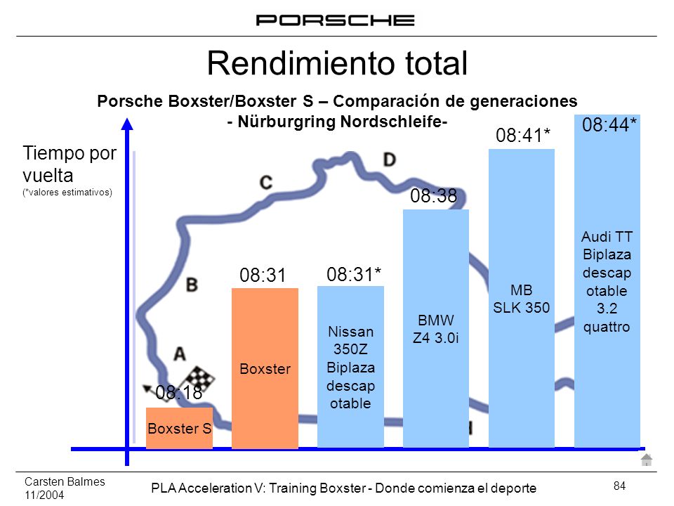 Rendimiento total 08:44* 08:41* Tiempo por vuelta 08:38 08:31 08:31*