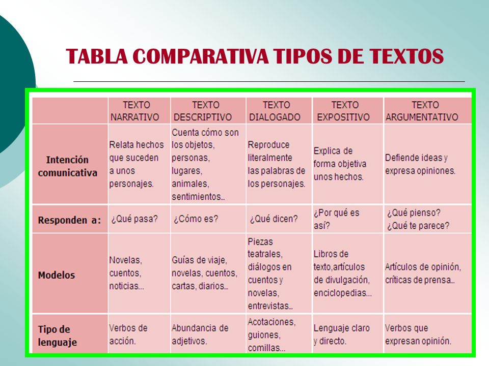 TABLA COMPARATIVA TIPOS DE TEXTOS