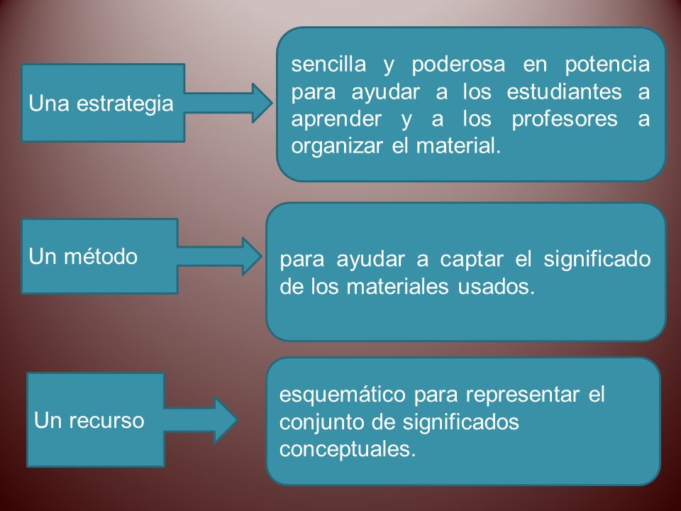 sencilla y poderosa en potencia para ayudar a los estudiantes a aprender y a los profesores a organizar el material.