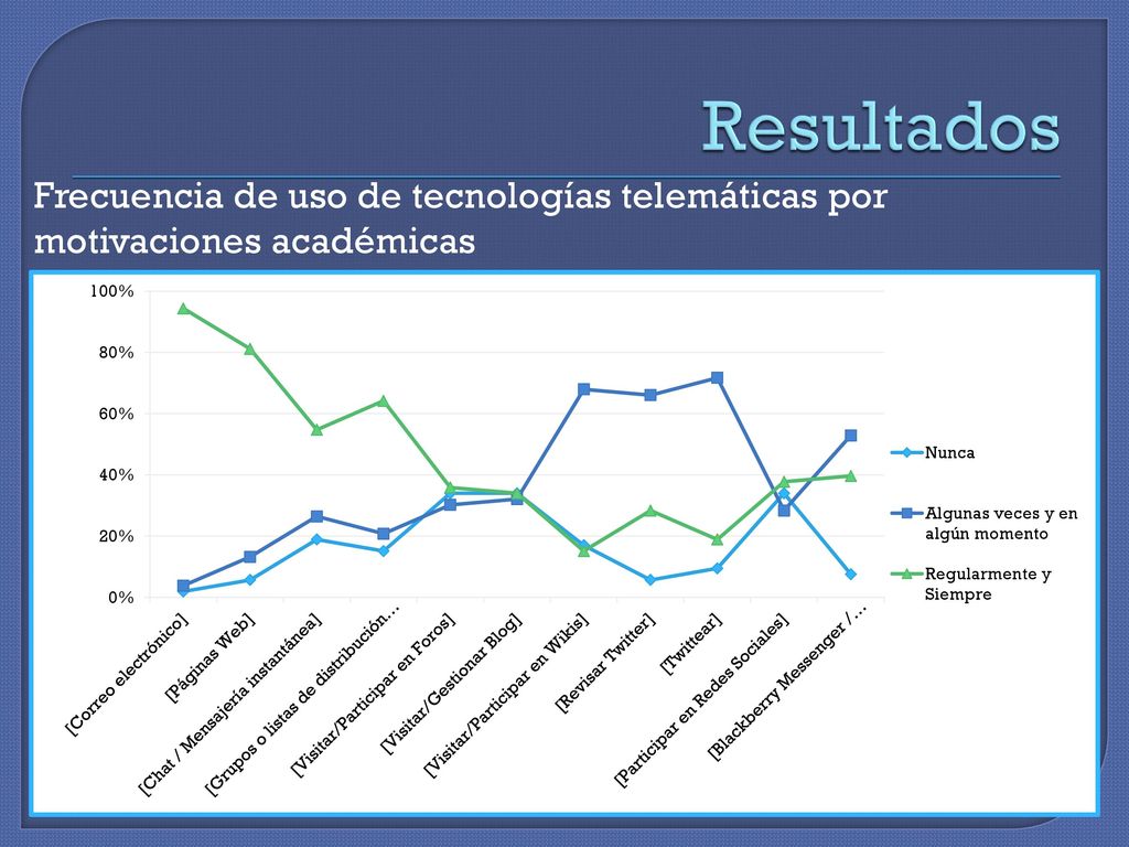 Resultados Frecuencia de uso de tecnologías telemáticas por motivaciones académicas