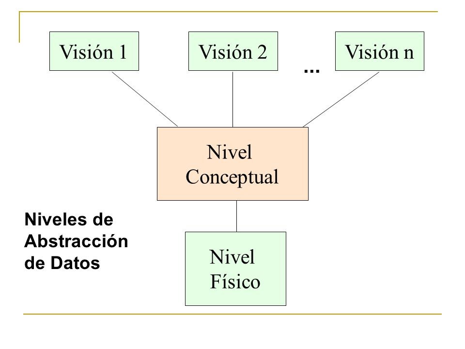 Visión 1 Visión 2 Visión n ... Nivel Conceptual Nivel Físico