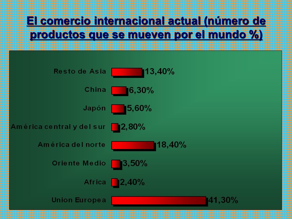 El comercio internacional actual (número de productos que se mueven por el mundo %)