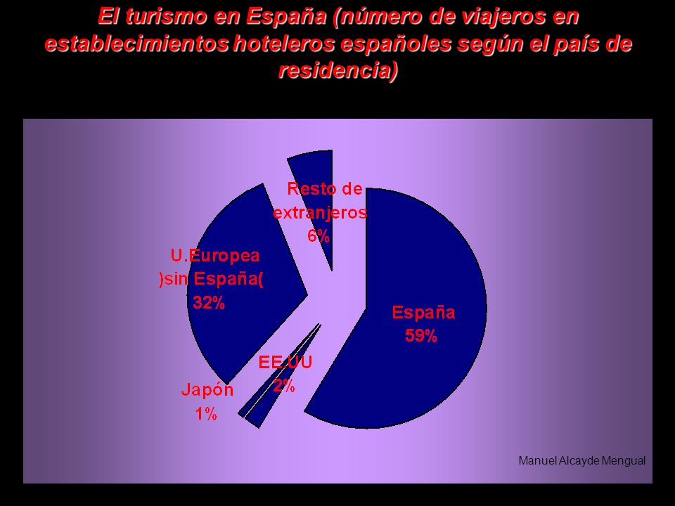 El turismo en España (número de viajeros en establecimientos hoteleros españoles según el país de residencia)