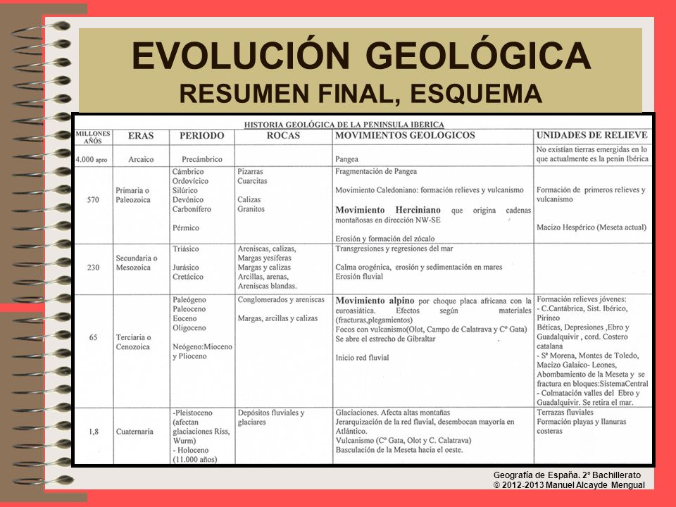 EVOLUCIÓN GEOLÓGICA RESUMEN FINAL, ESQUEMA