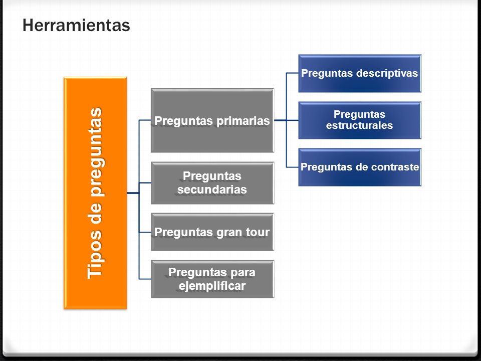 Herramientas Tipos de preguntas Preguntas primarias