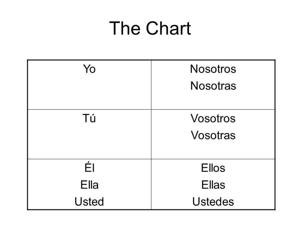 The Chart Yo Nosotros Nosotras Tú Vosotros Vosotras Él Ella Usted