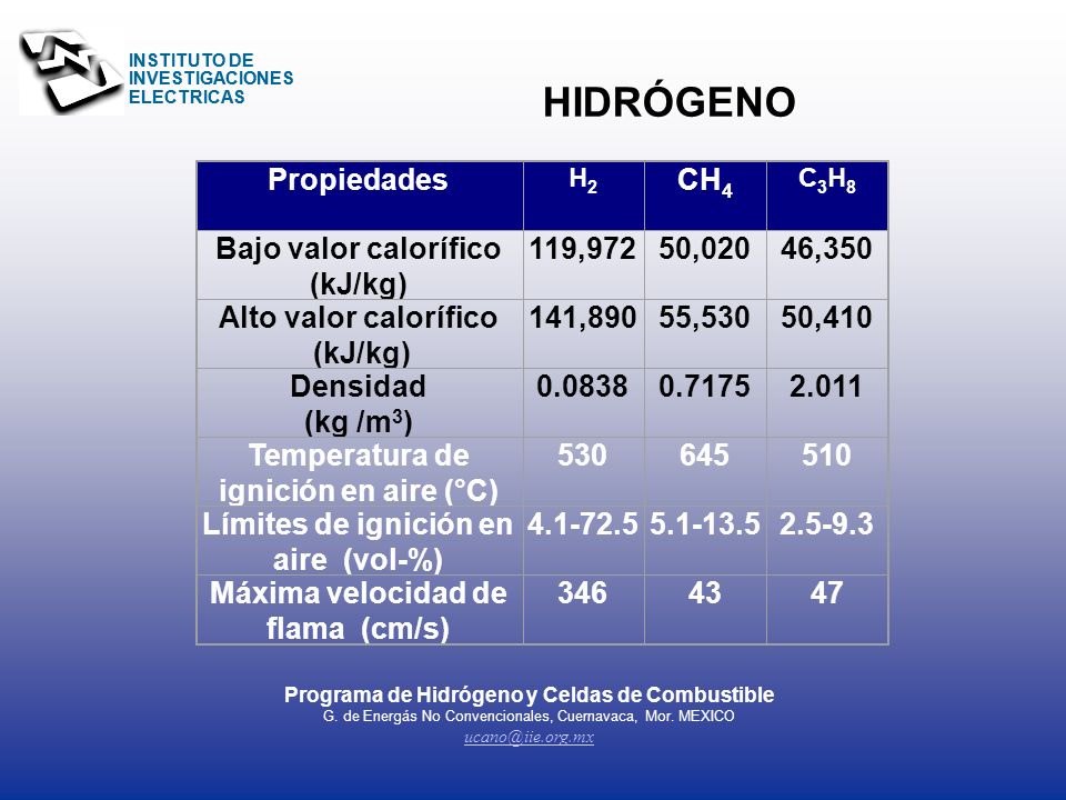 HIDRÓGENO Propiedades CH4 Bajo valor calorífico (kJ/kg) 119,972 50,020