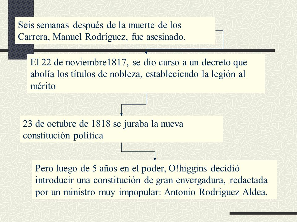 Seis semanas después de la muerte de los Carrera, Manuel Rodríguez, fue asesinado.