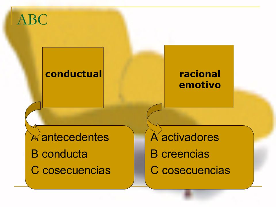 ABC A antecedentes B conducta C cosecuencias A activadores B creencias
