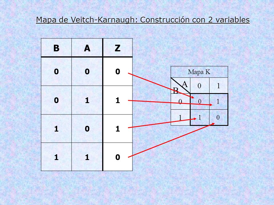 Mapa de Veitch-Karnaugh: Construcción con 2 variables