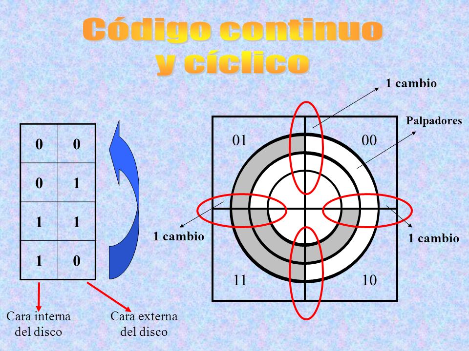 Código continuo y cíclico cambio 1 cambio 1 cambio