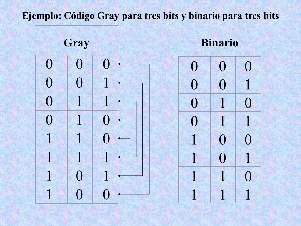 Ejemplo: Código Gray para tres bits y binario para tres bits
