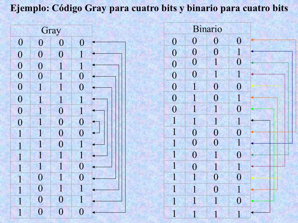 Ejemplo: Código Gray para cuatro bits y binario para cuatro bits