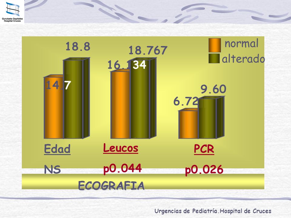 normal alterado Edad NS Leucos p0.044 PCR p0.026 ECOGRAFIA