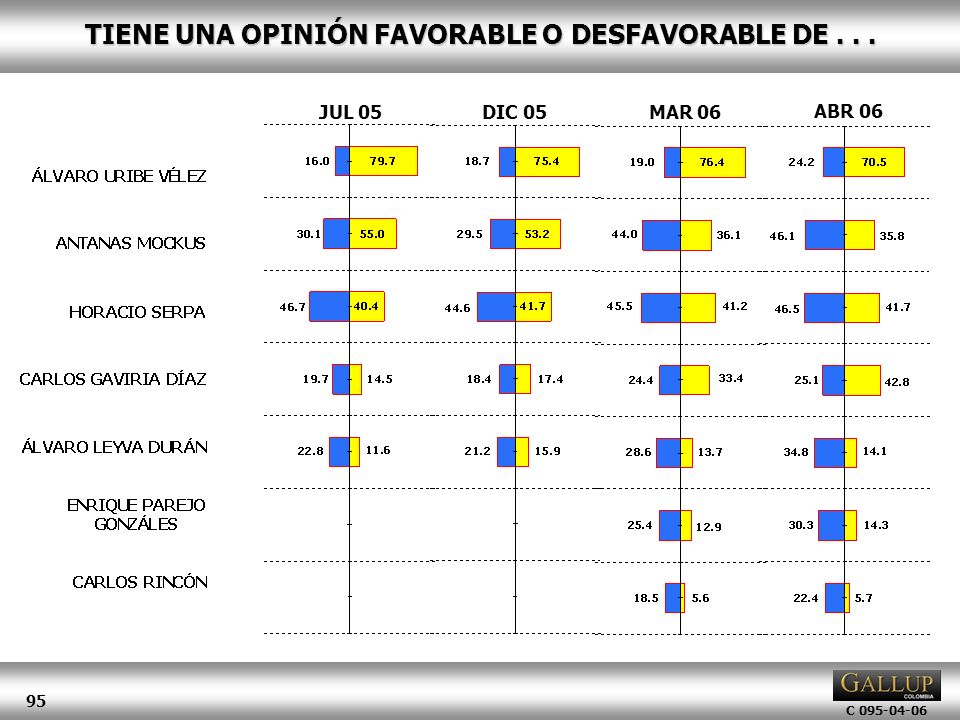 TIENE UNA OPINIÓN FAVORABLE O DESFAVORABLE DE . . .