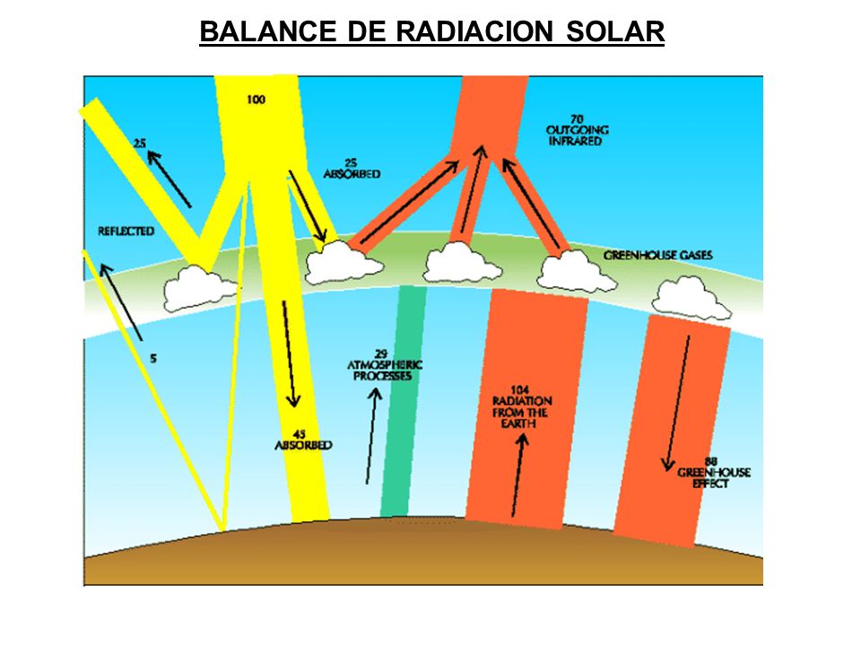 BALANCE DE RADIACION SOLAR