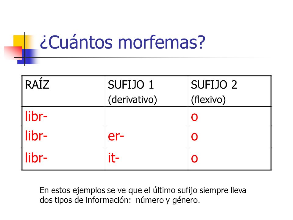 ¿Cuántos morfemas libr- o er- it- RAÍZ SUFIJO 1 SUFIJO 2 (derivativo)