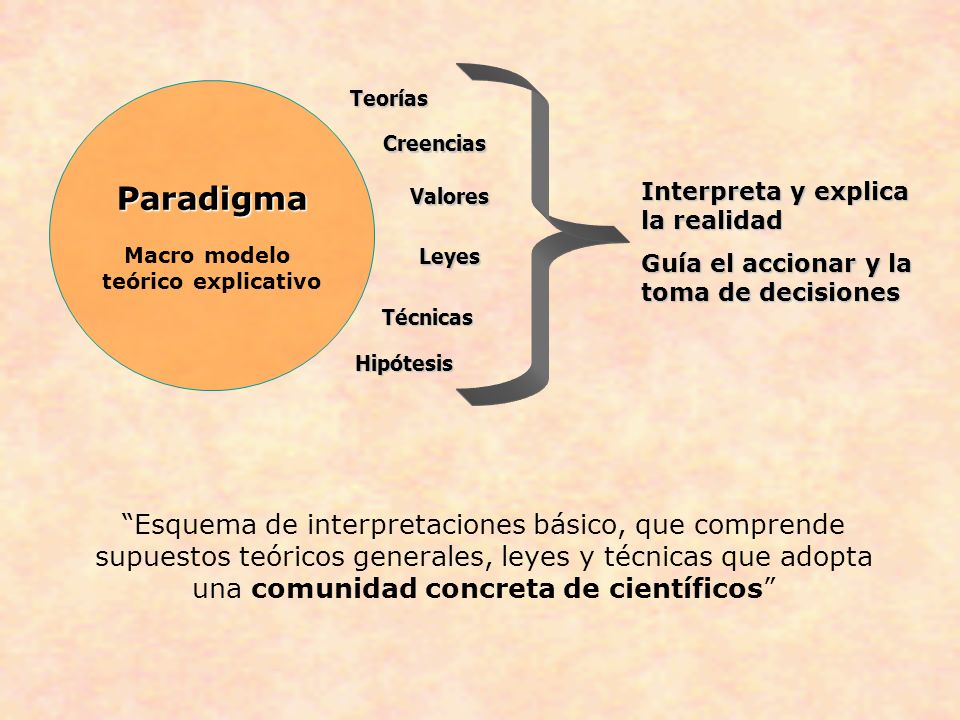 Paradigma Macro modelo. teórico explicativo. Teorías. Creencias. Valores. Leyes. Técnicas. Hipótesis.