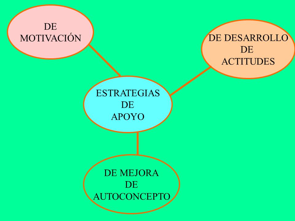DE MOTIVACIÓN DE DESARROLLO DE ACTITUDES ESTRATEGIAS DE APOYO DE MEJORA DE AUTOCONCEPTO