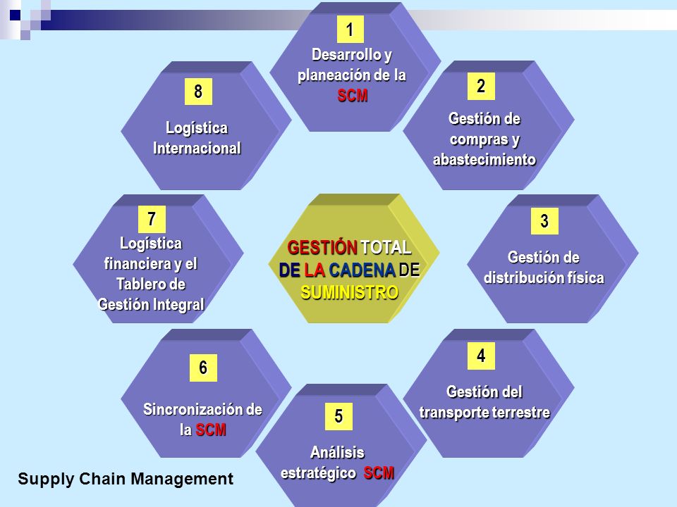 GESTIÓN TOTAL DE LA CADENA DE SUMINISTRO 4 6 5