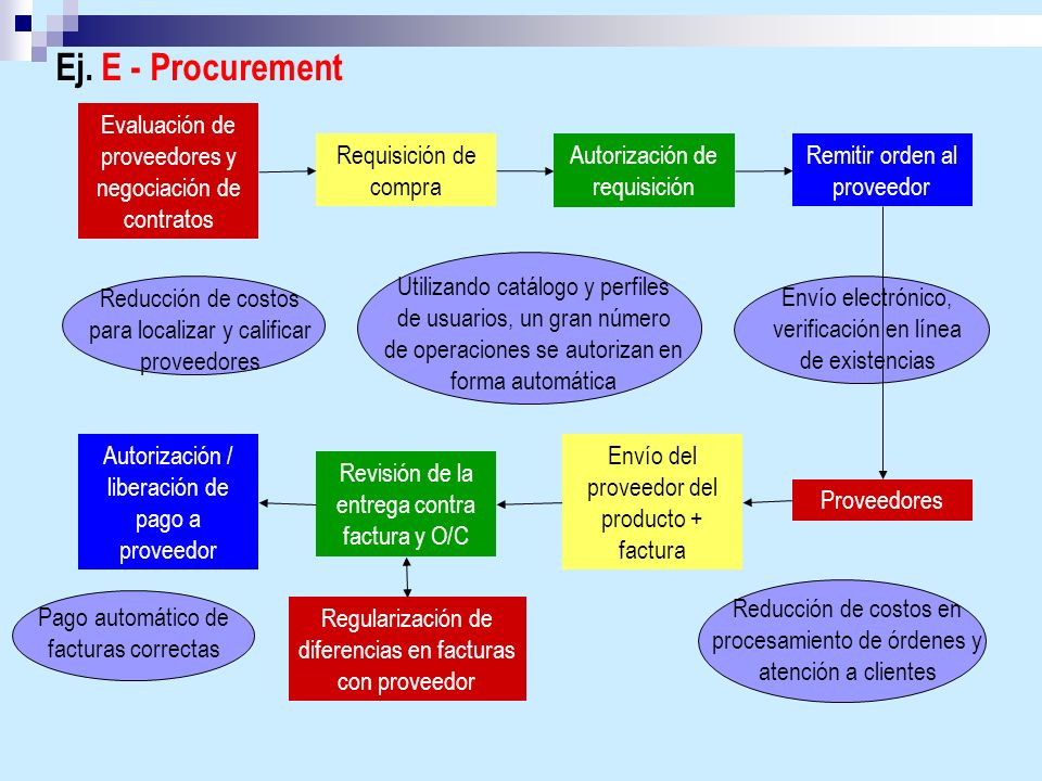 Ej. E - Procurement Evaluación de proveedores y negociación de contratos. Requisición de compra. Autorización de requisición.