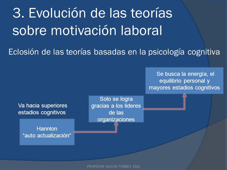 3. Evolución de las teorías sobre motivación laboral