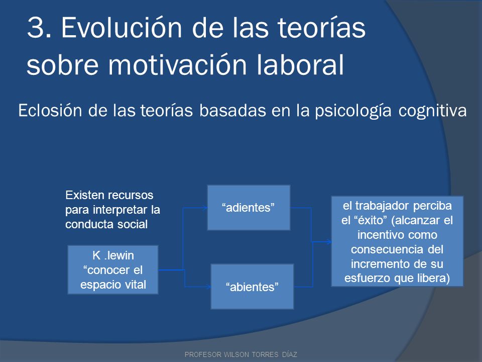 3. Evolución de las teorías sobre motivación laboral