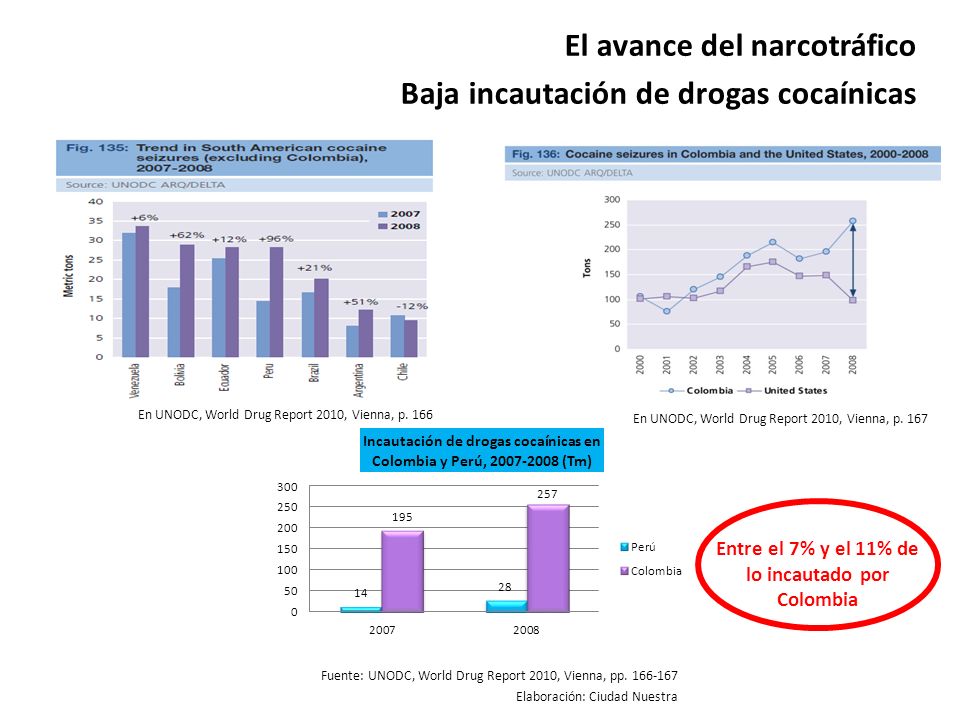 Entre el 7% y el 11% de lo incautado por Colombia