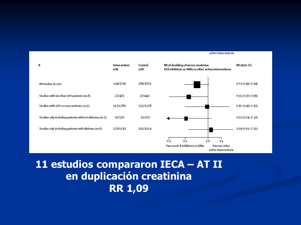 11 estudios compararon IECA – AT II en duplicación creatinina