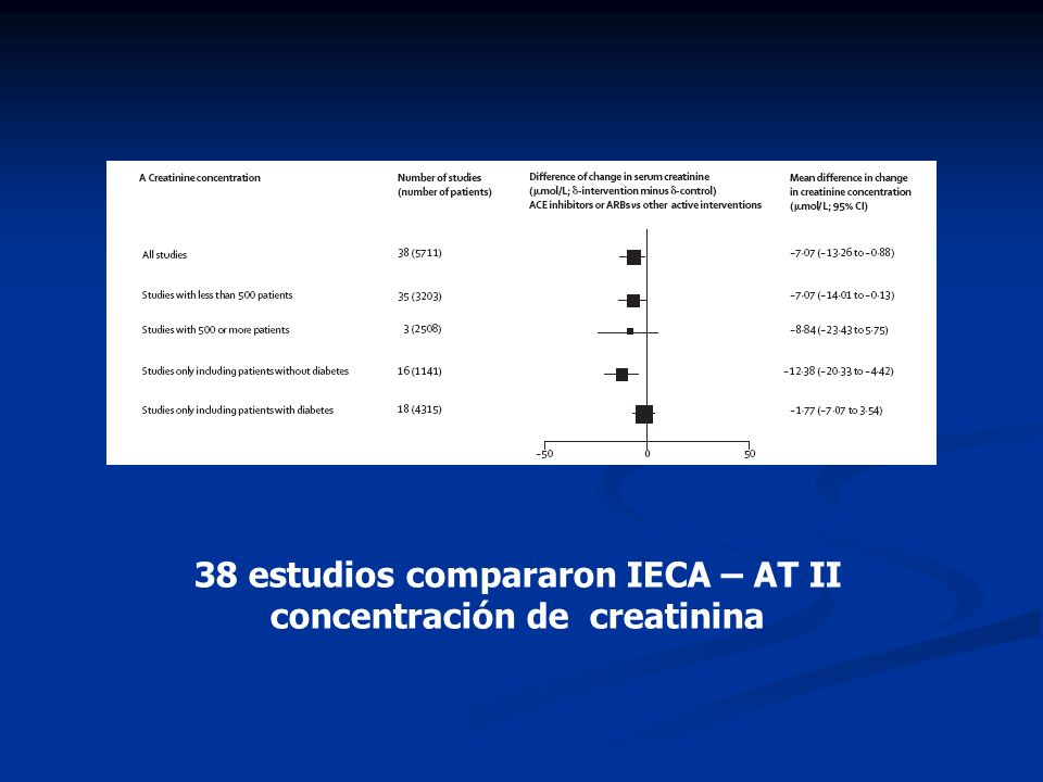 38 estudios compararon IECA – AT II concentración de creatinina